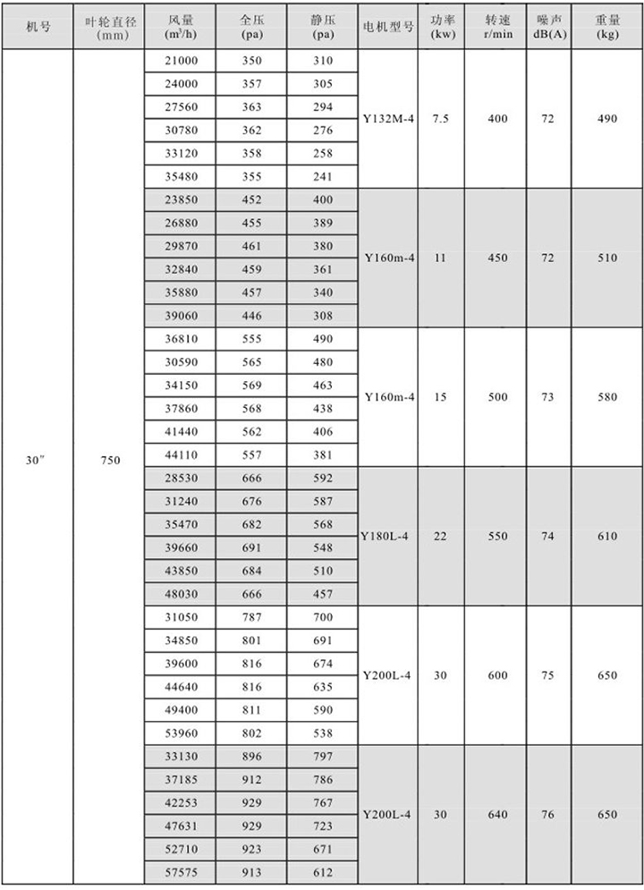 HTFC(DT)-III型消防(兩用)柜式離心風(fēng)機箱性能參數(shù)表(10)