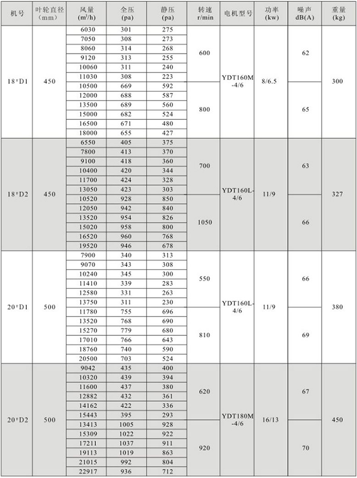 HTFC(DT)-IV型雙速消防(兩用)柜式離心風(fēng)機箱性能參數(shù)表(2)
