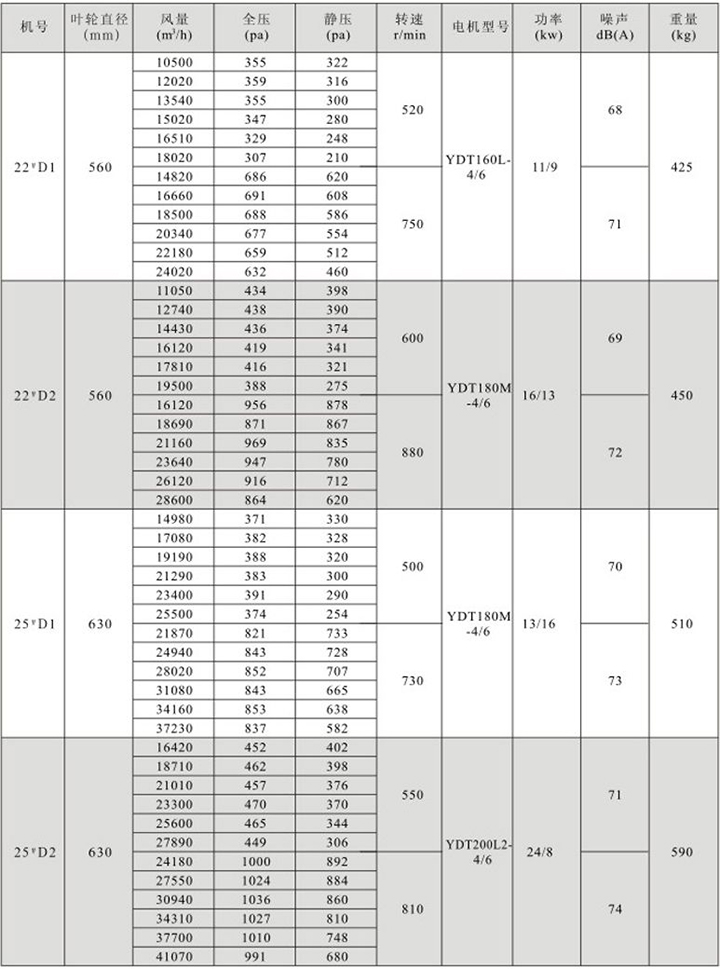 HTFC(DT)-IV型雙速消防(兩用)柜式離心風(fēng)機箱性能參數(shù)表(3)