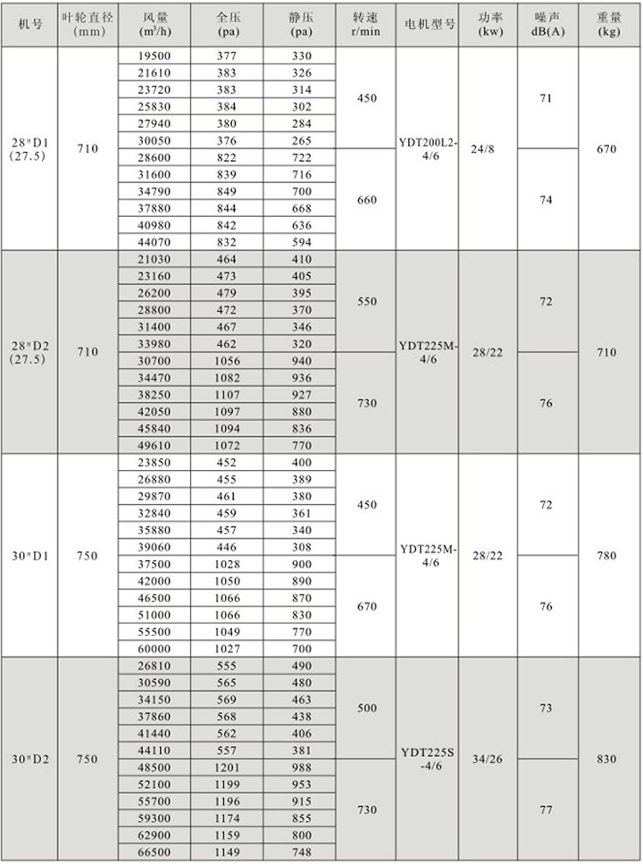 HTFC(DT)-IV型雙速消防(兩用)柜式離心風(fēng)機箱性能參數(shù)表(4)
